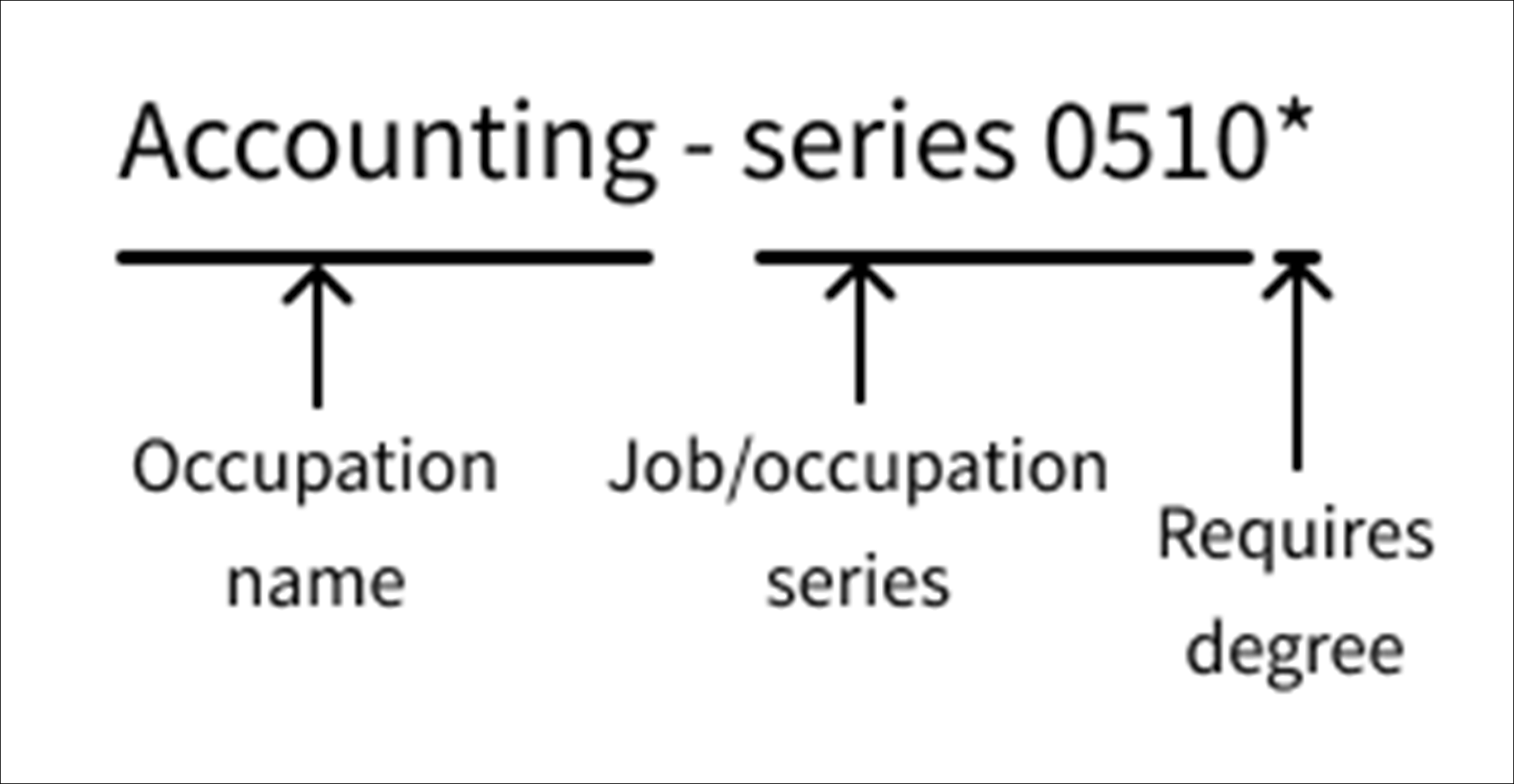 Using list of related occupations